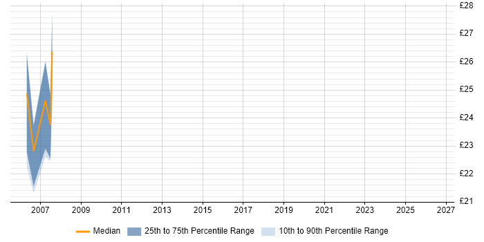 Contractor hourly rate distribution trend for jobs in the Midlands citing Ethernet VPN