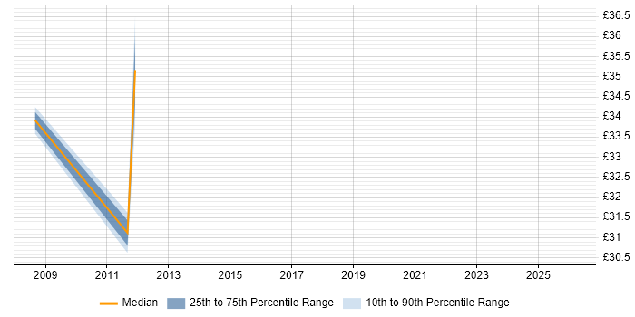 Contractor hourly rate distribution trend for jobs in the Midlands citing ETL Development