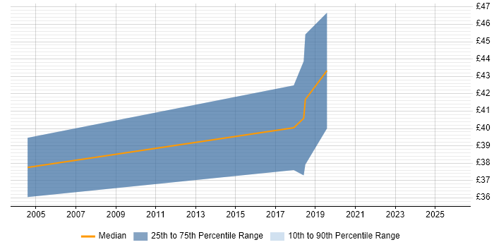 Contractor hourly rate distribution trend for jobs in the Midlands citing Event-Driven