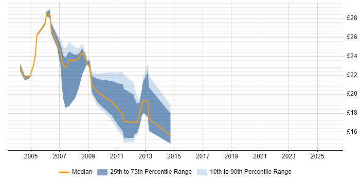 Contractor hourly rate distribution trend for Exchange Engineer job vacancies in the Midlands