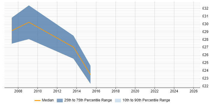 Contractor hourly rate distribution trend for jobs in the Midlands citing Extreme Networks