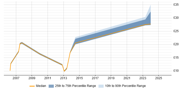 Contractor hourly rate distribution trend for jobs in the Midlands citing Facilities Management