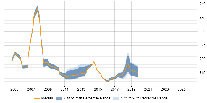 Contractor hourly rate distribution trend for jobs in the Midlands citing Fat Client