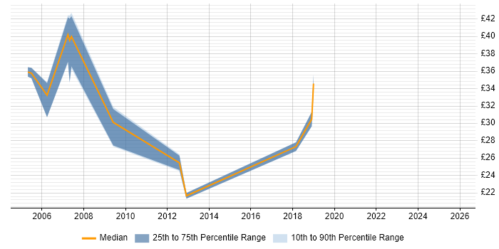 Contractor hourly rate distribution trend for jobs in the Midlands citing Fault Analysis