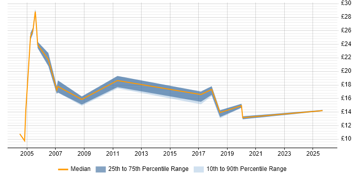 Contractor hourly rate distribution trend for jobs in the Midlands citing Fault Management