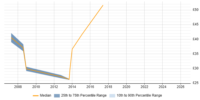 Contractor hourly rate distribution trend for jobs in the Midlands citing Fibre Channel