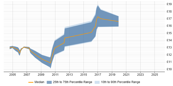 Contractor hourly rate distribution trend for Field Hardware Engineer job vacancies in the Midlands Contractor hourly rate distribution trend for Field Hardware Engineer job vacancies in the Midlands