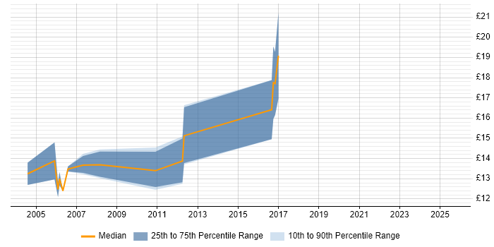 Contractor hourly rate distribution trend for Field Service Hardware Engineer job vacancies in the Midlands