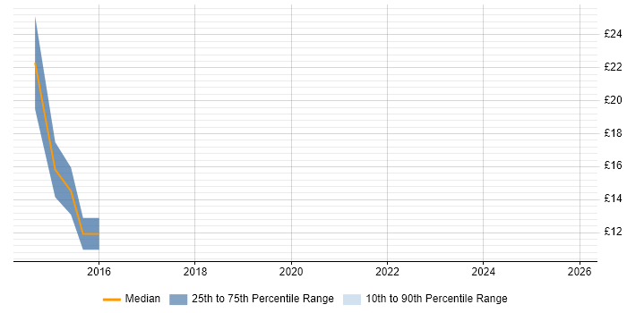 Contractor hourly rate distribution trend for jobs in the Midlands citing Final Cut Pro