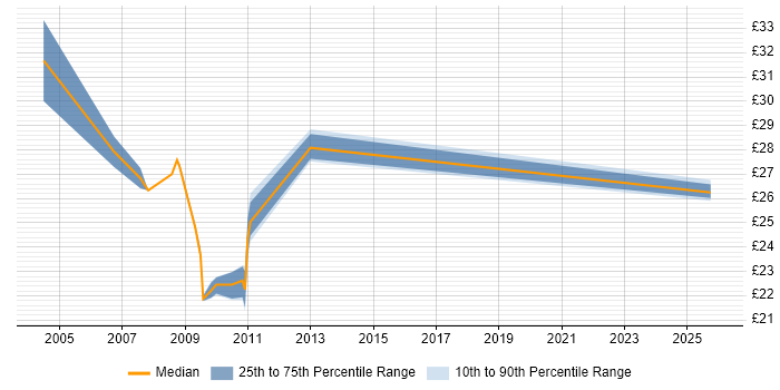 Contractor hourly rate distribution trend for Finance Business Analyst job vacancies in the Midlands