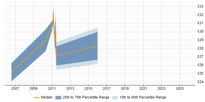 Contractor hourly rate distribution trend for Finance Manager job vacancies in the Midlands