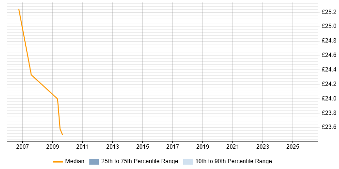Contractor hourly rate distribution trend for Finance Systems Analyst job vacancies in the Midlands