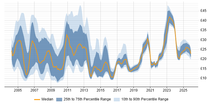 Contractor hourly rate distribution trend for jobs in the Midlands citing Finance