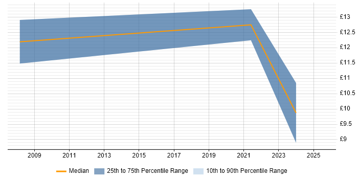 Contractor hourly rate distribution trend for jobs in the Midlands citing Fire and Rescue Contractor hourly rate distribution trend for jobs in the Midlands citing Fire and Rescue