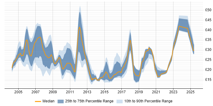 Contractor hourly rate distribution trend for jobs in the Midlands citing Firewall Contractor hourly rate distribution trend for jobs in the Midlands citing Firewall