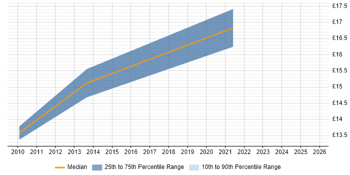 Contractor hourly rate distribution trend for jobs in the Midlands citing FortiGate