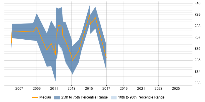 Contractor hourly rate distribution trend for jobs in the Midlands citing FPGA Design