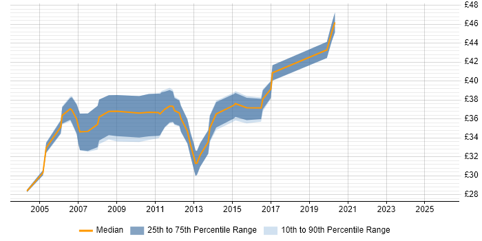 Contractor hourly rate distribution trend for jobs in the Midlands citing FPGA