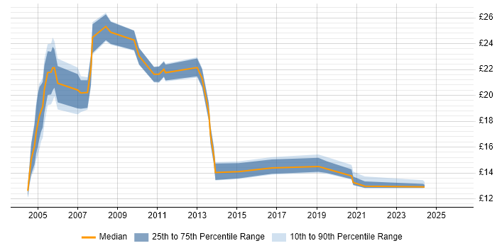 Contractor hourly rate distribution trend for jobs in the Midlands citing French Language