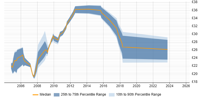 Contractor hourly rate distribution trend for jobs in the Midlands citing FTP Contractor hourly rate distribution trend for jobs in the Midlands citing FTP