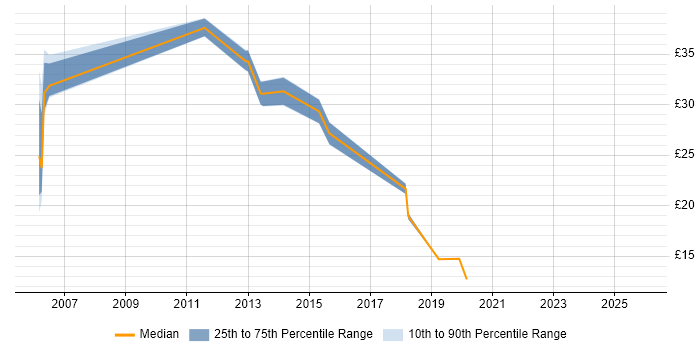 Contractor hourly rate distribution trend for jobs in the Midlands citing Fujitsu