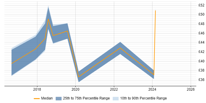 Contractor hourly rate distribution trend for jobs in the Midlands citing Full-Stack Development
