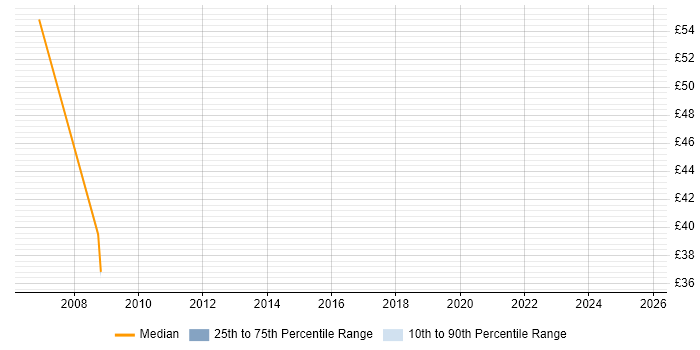 Contractor hourly rate distribution trend for Functional Consultant job vacancies in the Midlands Contractor hourly rate distribution trend for Functional Consultant job vacancies in the Midlands
