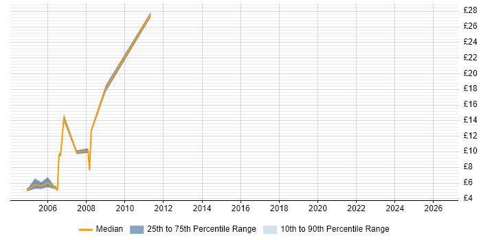 Contractor hourly rate distribution trend for Functional Tester job vacancies in the Midlands