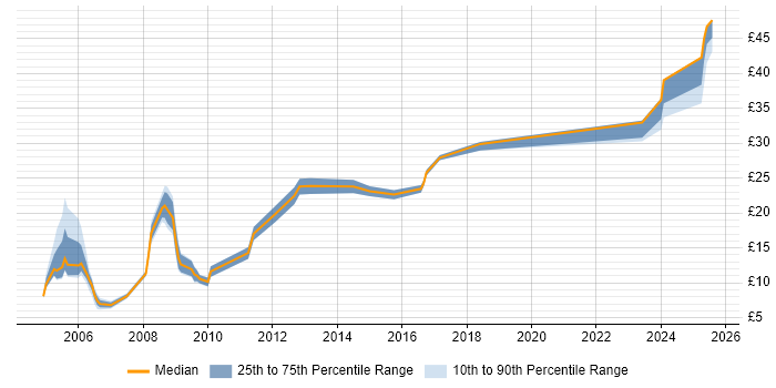 Contractor hourly rate distribution trend for jobs in the Midlands citing Games Contractor hourly rate distribution trend for jobs in the Midlands citing Games
