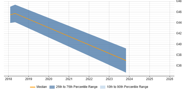 Contractor hourly rate distribution trend for jobs in the Midlands citing GCP