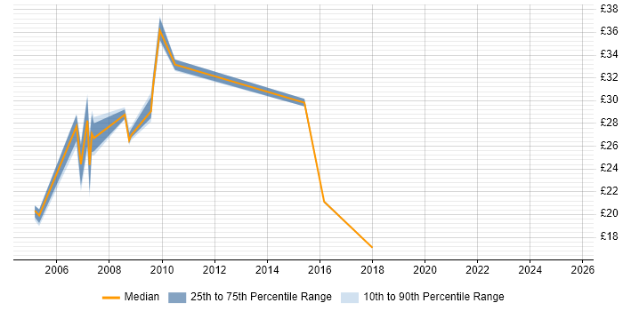 Contractor hourly rate distribution trend for jobs in the Midlands citing General Ledger