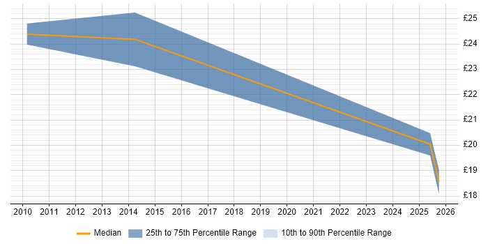 Contractor hourly rate distribution trend for jobs in the Midlands citing Genesys