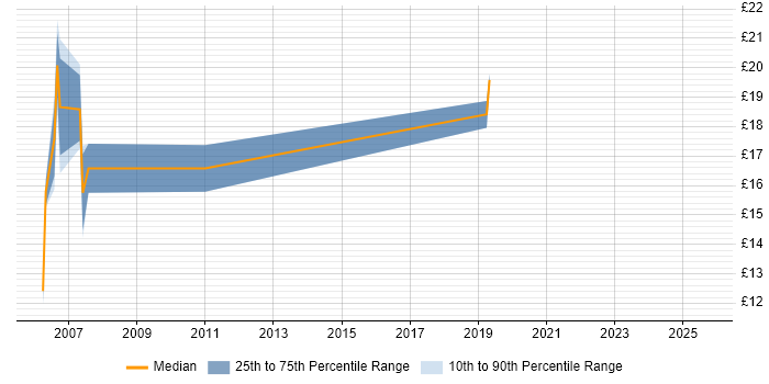 Contractor hourly rate distribution trend for GIS Analyst job vacancies in the Midlands