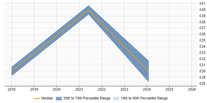 Contractor hourly rate distribution trend for jobs in the Midlands citing GitHub