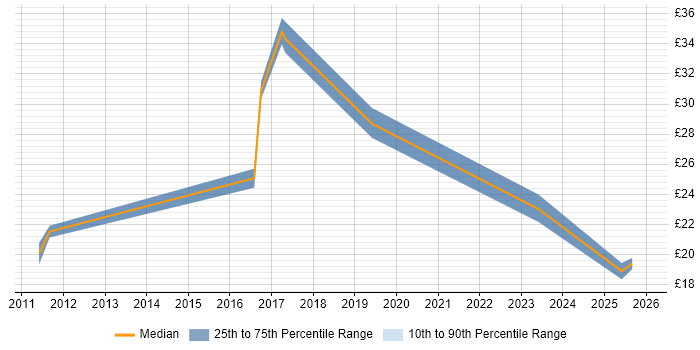 Contractor hourly rate distribution trend for jobs in the Midlands citing Google Analytics