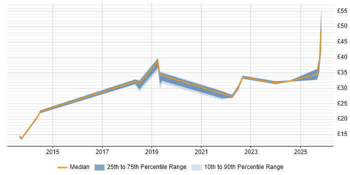 Contractor hourly rate distribution trend for jobs in the Midlands citing Google Workspace