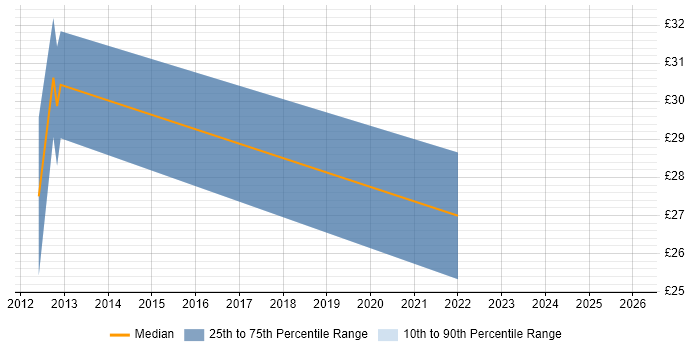 Contractor hourly rate distribution trend for Governance Manager job vacancies in the Midlands