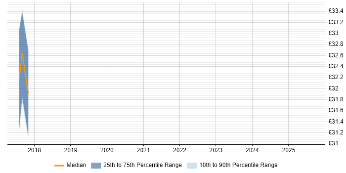 Contractor hourly rate distribution trend for jobs in the Midlands citing Gradle