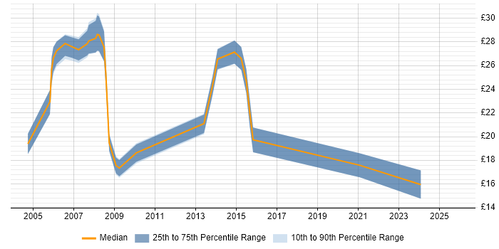 Contractor hourly rate distribution trend for jobs in the Midlands citing Graphic Design