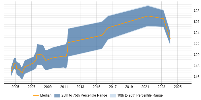 Contractor hourly rate distribution trend for Graphic Designer job vacancies in the Midlands