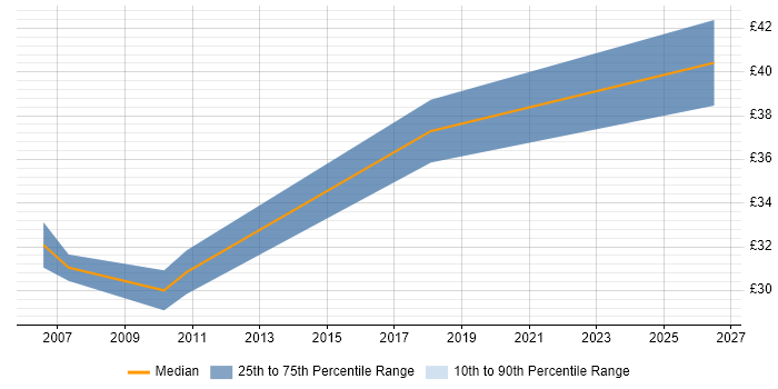 Contractor hourly rate distribution trend for GUI Developer job vacancies in the Midlands