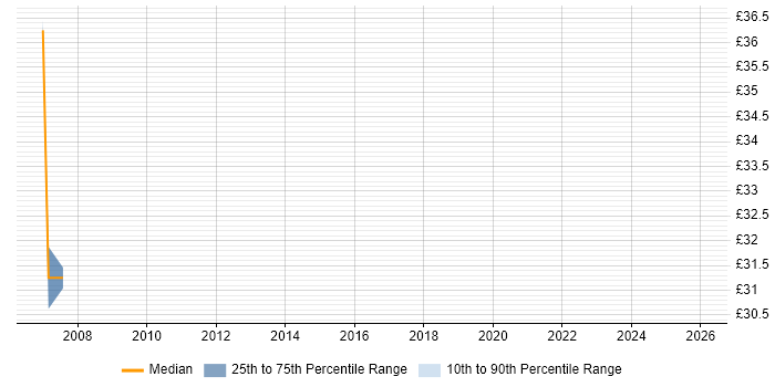Contractor hourly rate distribution trend for jobs in the Midlands citing GxP