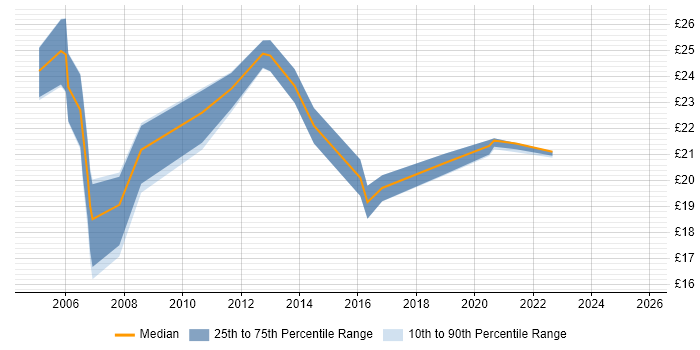 Contractor hourly rate distribution trend for jobs in the Midlands citing Handset Contractor hourly rate distribution trend for jobs in the Midlands citing Handset