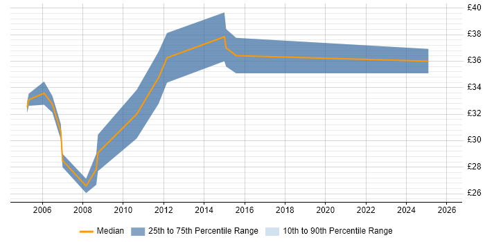 Contractor hourly rate distribution trend for Hardware Design Engineer job vacancies in the Midlands