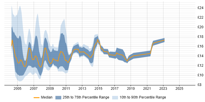 Contractor hourly rate distribution trend for jobs in the Midlands citing HCL Notes