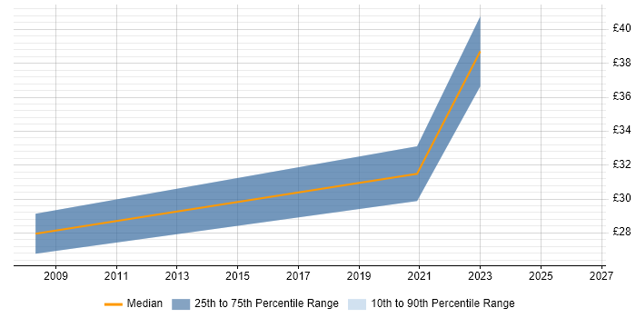Contractor hourly rate distribution trend for Healthcare Manager job vacancies in the Midlands