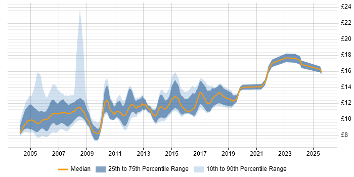 Contractor hourly rate distribution trend for Help Desk Analyst job vacancies in the Midlands