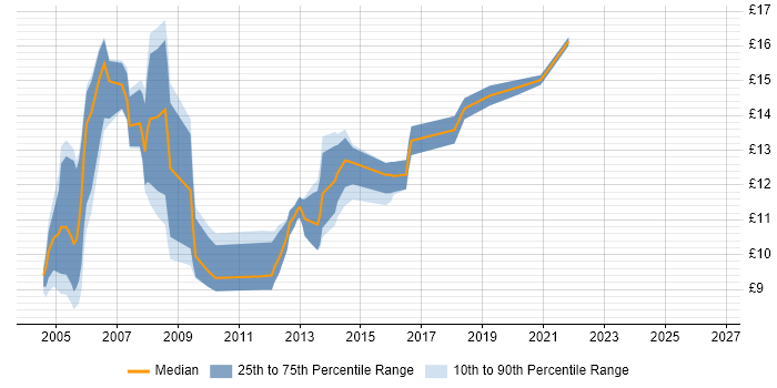 Contractor hourly rate distribution trend for Help Desk Engineer job vacancies in the Midlands