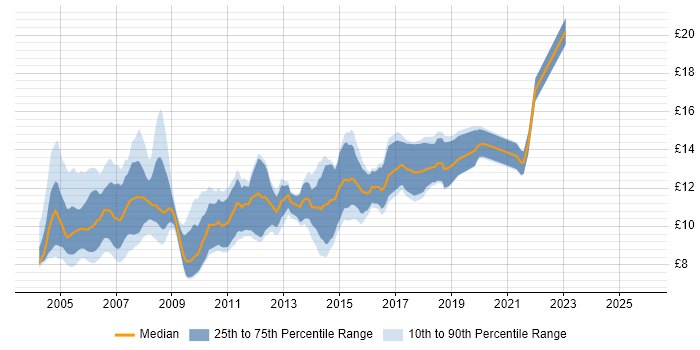 Contractor hourly rate distribution trend for Help Desk Support job vacancies in the Midlands