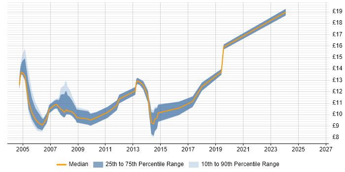 Contractor hourly rate distribution trend for Help Desk Technician job vacancies in the Midlands